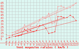 Courbe de la force du vent pour Montpellier (34)