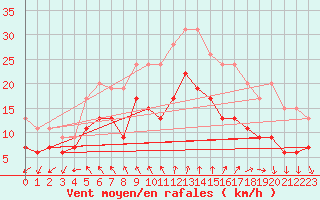 Courbe de la force du vent pour Brest (29)
