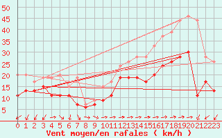 Courbe de la force du vent pour Ile du Levant (83)