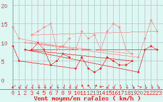 Courbe de la force du vent pour Laval (53)