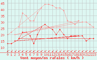 Courbe de la force du vent pour Cap Pertusato (2A)