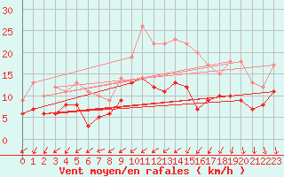 Courbe de la force du vent pour Oschatz