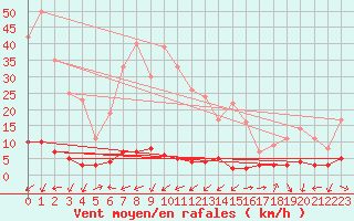 Courbe de la force du vent pour Chamonix-Mont-Blanc (74)