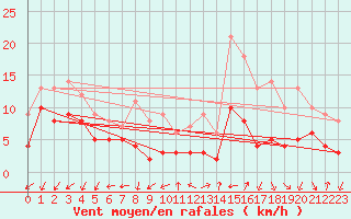 Courbe de la force du vent pour Annecy (74)