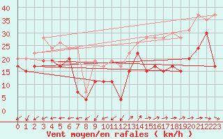 Courbe de la force du vent pour Ile de Groix (56)