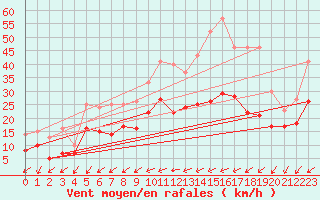 Courbe de la force du vent pour Limoges (87)