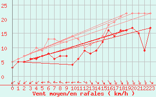 Courbe de la force du vent pour Biscarrosse (40)