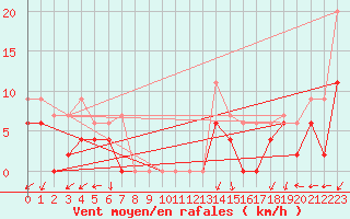 Courbe de la force du vent pour Grenoble/agglo Le Versoud (38)