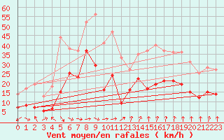 Courbe de la force du vent pour Strasbourg (67)