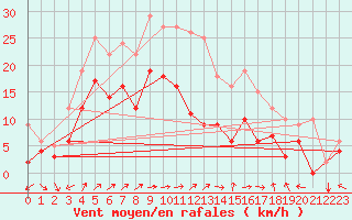 Courbe de la force du vent pour Saint-Quentin (02)