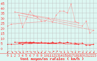 Courbe de la force du vent pour Chteau-Chinon (58)