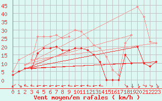 Courbe de la force du vent pour Grenoble/St-Etienne-St-Geoirs (38)