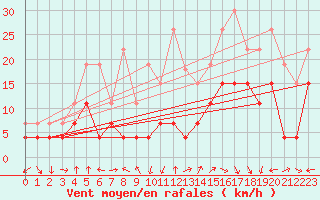 Courbe de la force du vent pour Reims-Courcy (51)