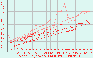 Courbe de la force du vent pour Cap Cpet (83)