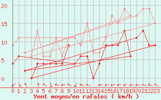 Courbe de la force du vent pour Grenoble/St-Etienne-St-Geoirs (38)
