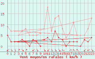 Courbe de la force du vent pour Argentat (19)