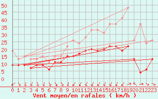 Courbe de la force du vent pour Poitiers (86)