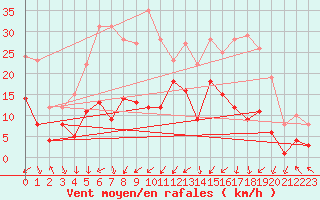 Courbe de la force du vent pour Mittenwald/Obb.