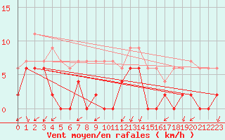 Courbe de la force du vent pour Grenoble/agglo Le Versoud (38)