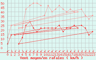 Courbe de la force du vent pour Anvers (Be)