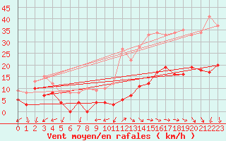 Courbe de la force du vent pour Orly (91)