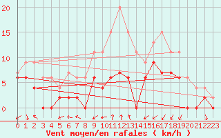 Courbe de la force du vent pour Grenoble/agglo Le Versoud (38)