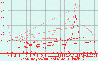 Courbe de la force du vent pour Grenoble/agglo Le Versoud (38)