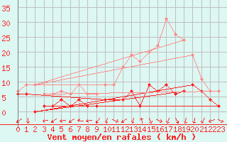 Courbe de la force du vent pour Nancy - Essey (54)