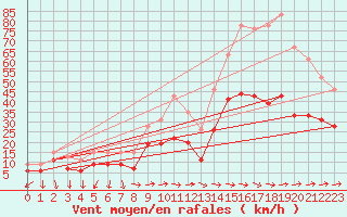 Courbe de la force du vent pour Bziers Cap d