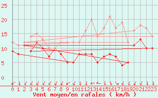 Courbe de la force du vent pour Chlons-en-Champagne (51)