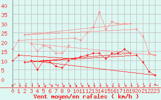 Courbe de la force du vent pour Saint-Etienne (42)