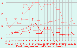 Courbe de la force du vent pour Langres (52) 