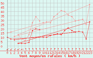 Courbe de la force du vent pour Chamrousse - Le Recoin (38)