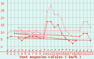 Courbe de la force du vent pour Ajaccio - Campo dell