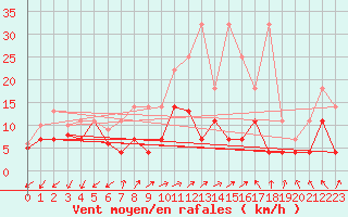 Courbe de la force du vent pour Fuerstenzell
