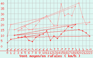 Courbe de la force du vent pour Saint-Auban (04)