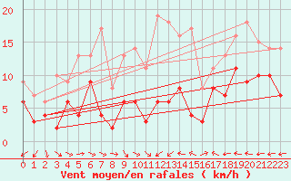 Courbe de la force du vent pour Pontoise - Cormeilles (95)