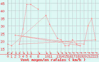 Courbe de la force du vent pour la bouée 62112