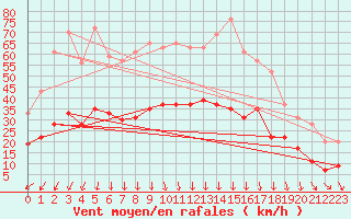 Courbe de la force du vent pour Lanvoc (29)