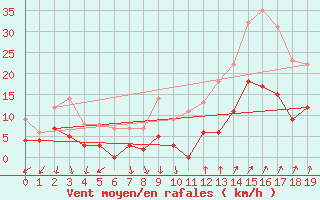 Courbe de la force du vent pour Marsillargues (34)