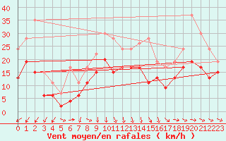 Courbe de la force du vent pour Orlans (45)