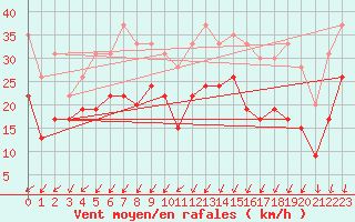 Courbe de la force du vent pour La Rochelle - Aerodrome (17)