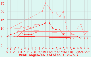 Courbe de la force du vent pour Nmes - Garons (30)