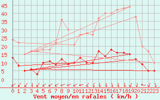 Courbe de la force du vent pour Klippeneck