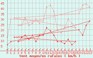 Courbe de la force du vent pour Saint-Auban (04)