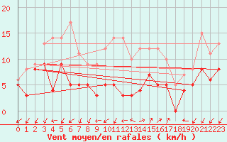 Courbe de la force du vent pour Saint-Auban (04)