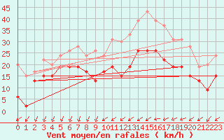 Courbe de la force du vent pour Reims-Prunay (51)