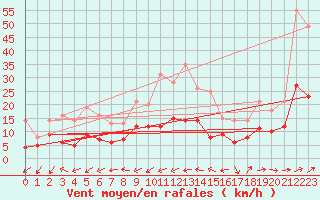 Courbe de la force du vent pour Belfort-Dorans (90)