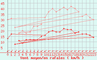 Courbe de la force du vent pour Ile d