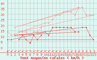 Courbe de la force du vent pour Charleroi (Be)